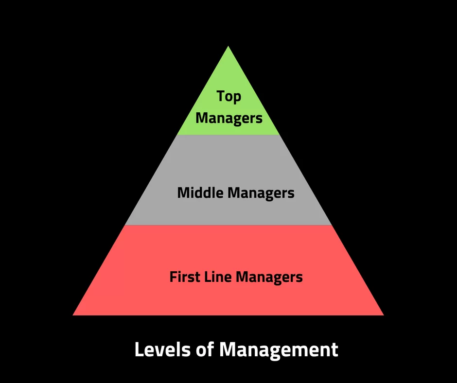 Levels of Management - 4 functions of management