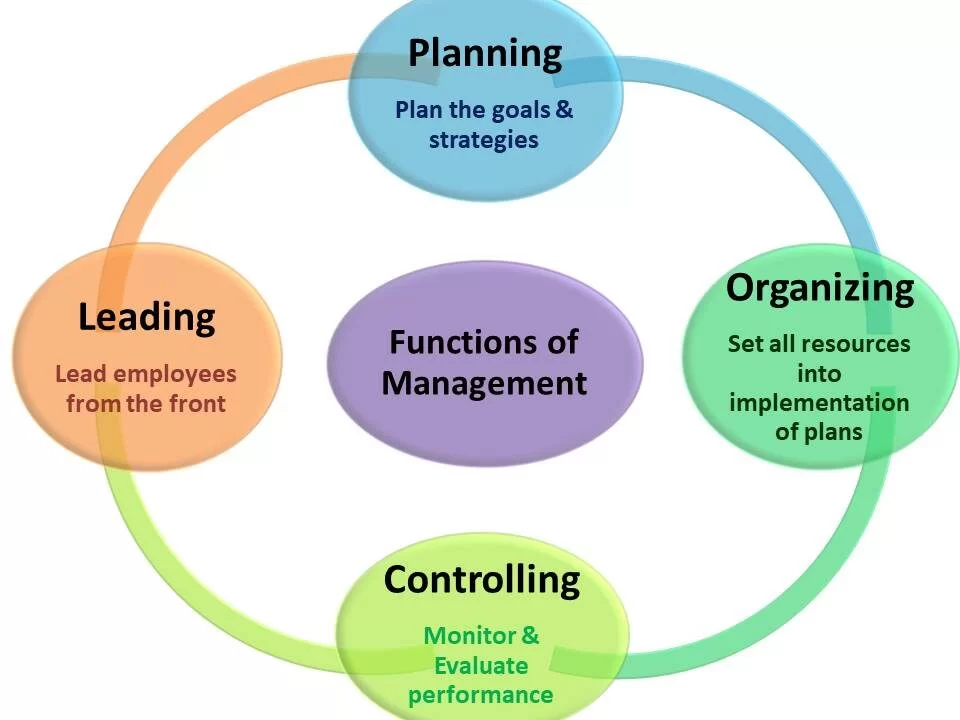 4 basic functions of management